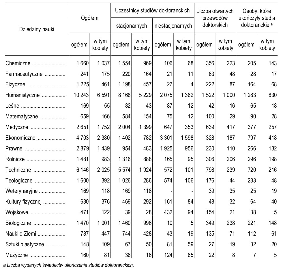 studia dokoranckie 2010-2011 wg dziedzin nauki