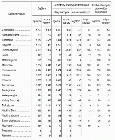 studia dokoranckie 2012-2013 wg dziedzin nauki