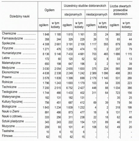 studia dokoranckie 2013-2014 wg dziedzin nauki