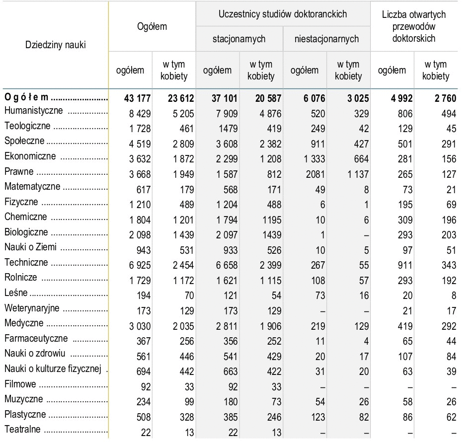studia dokoranckie 2015-2016 wg dziedzin nauki